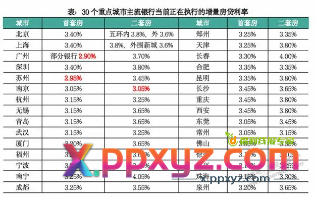 房贷利率下降，我的还款会降吗，有银行懂的吗 - PPXYZ线报