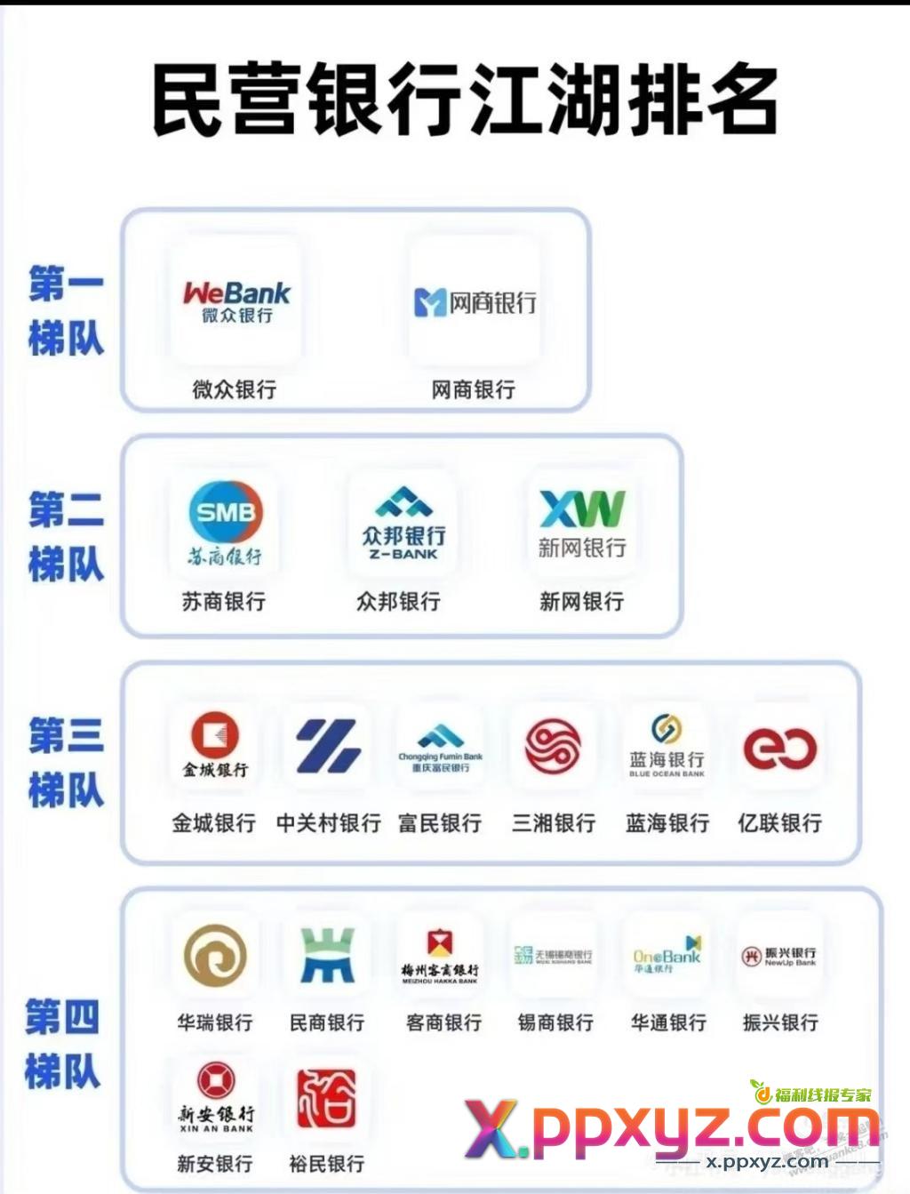这张民营银行排行榜有没有参考价值？ - PPXYZ线报