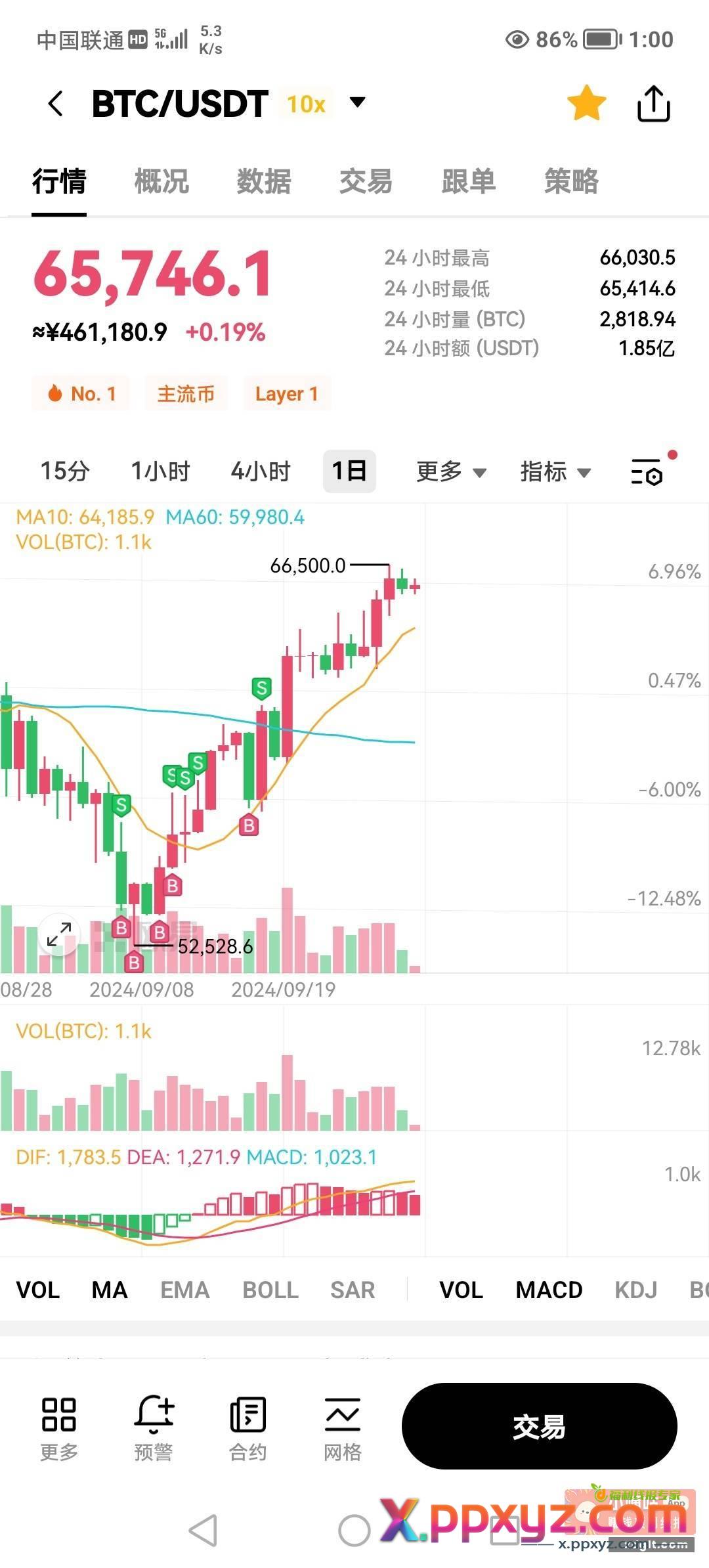 加密货币 比特币 两次低点 - PPXYZ资源网
