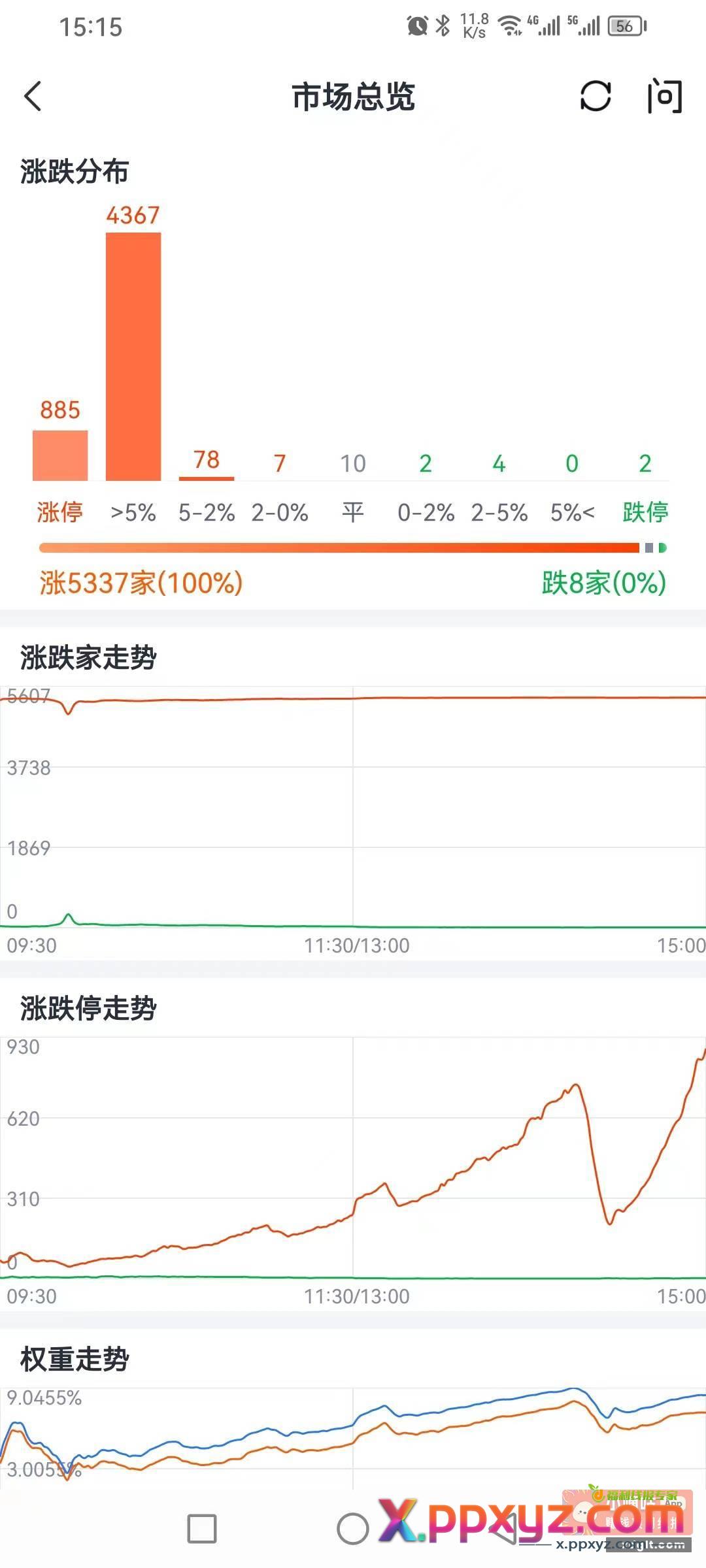 大A你们都投了多少？这几天交易日感觉都是捡钱{ - PPXYZ资源网