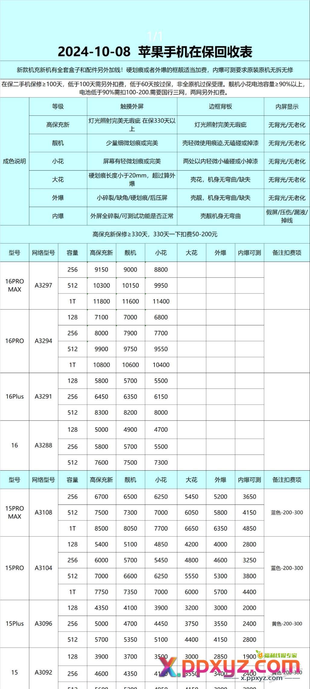 卖二手手机 或者买二手手机的 给你们一个参考 今天报价 - PPXYZ线报