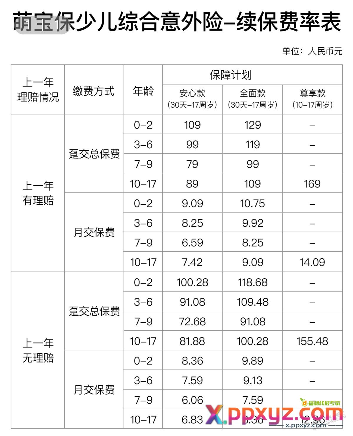 发现萌宝保改名成无忧保了，价格也涨了点 - PPXYZ线报