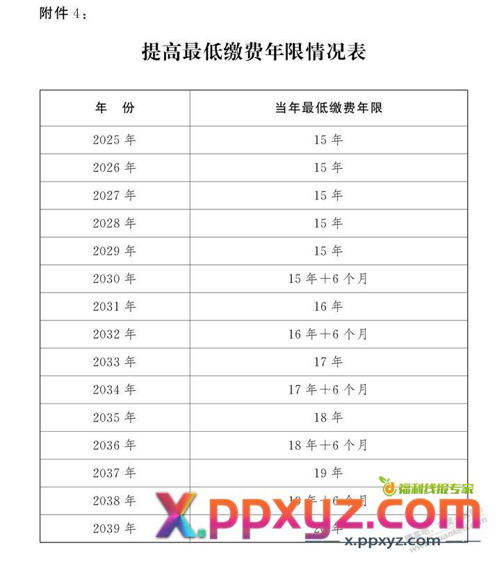 延迟退休的养老金缴费年限到底怎么算的？ - PPXYZ线报
