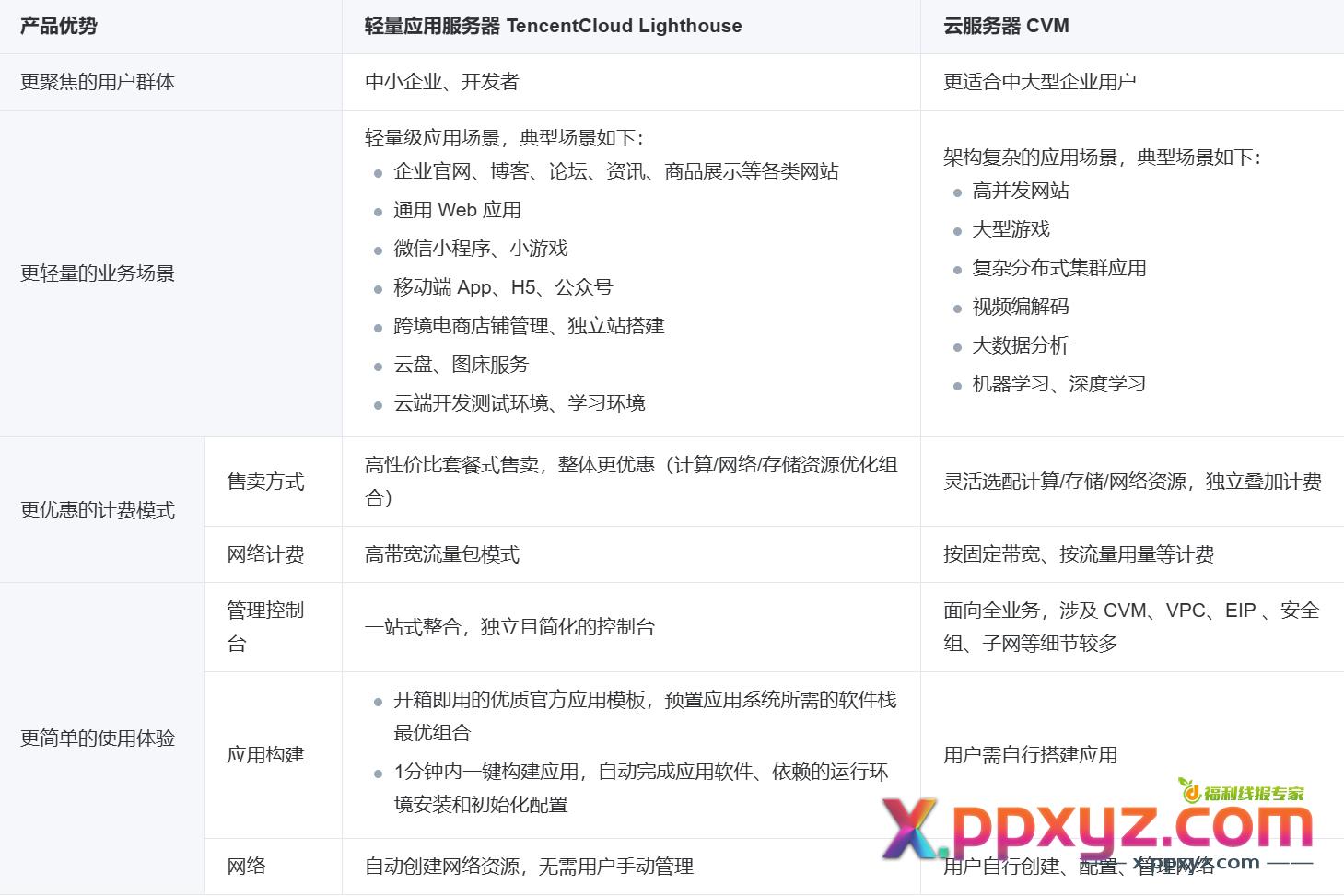 腾讯云，阿里云，内卷价格站这次杀疯了相当白送
