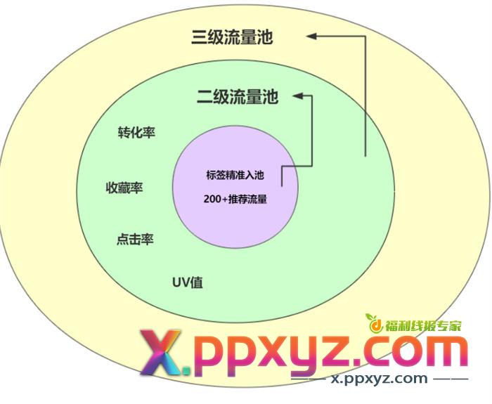 淘宝流量如何获取:搜索、推荐、标签,终成爆款 淘宝 电商 经验心得 第3张 淘宝流量如何获取:搜索、推荐、标签,终成爆款 淘宝 电商 经验心得 第3张