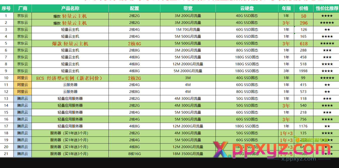 2024年末性价比服务器盘点，均为大厂，云服务器推荐